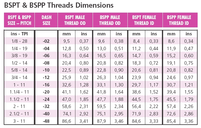 Metric Bspp Thread Chart