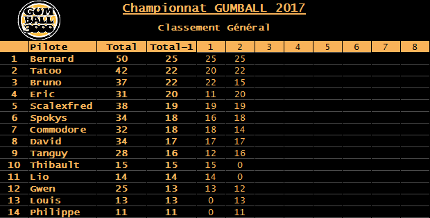 GUMBALL 2017. 1ère manche ce vendredi 5 mai 2017. Classement-52fcd38