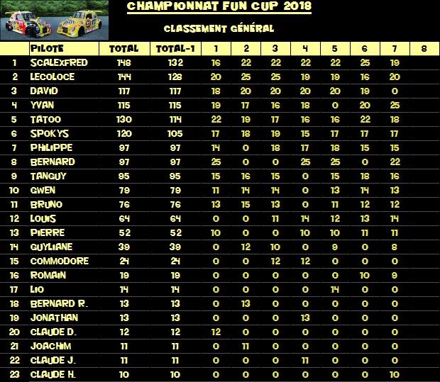 Rendez-vous le 28 décembre 2018. 7ème manche championnat VW FUN CUP. Classement-558c1bd