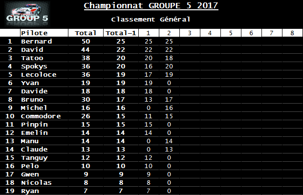 Rendez-vous le 27 janvier 2017. 1ère manche championnat Gr5 by night voitures fournies. Classement-51b1936