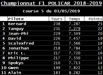 Rendez-vous le 3 mars 2019. 5ème manche championnat F1 POLICAR. R-sultats-561c1f8