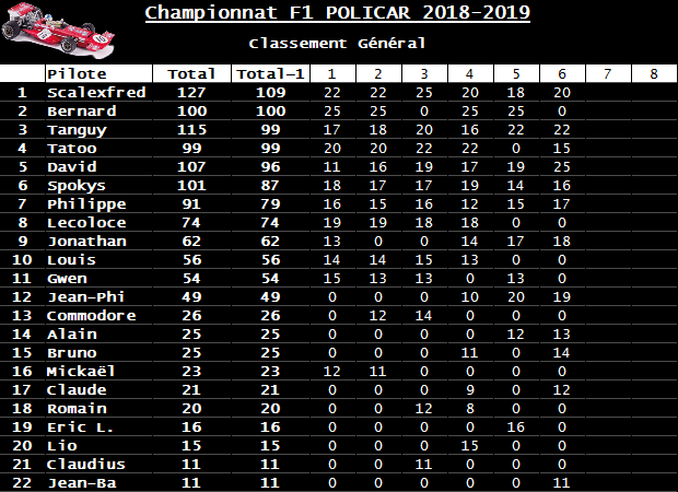 Rendez-vous le 14 juin 2019. 6ème manche championnat F1 POLICAR. Classement-564732c