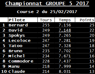 Rendez-vous le 27 janvier 2017. 1ère manche championnat Gr5 by night voitures fournies. R-sultats-51b194a