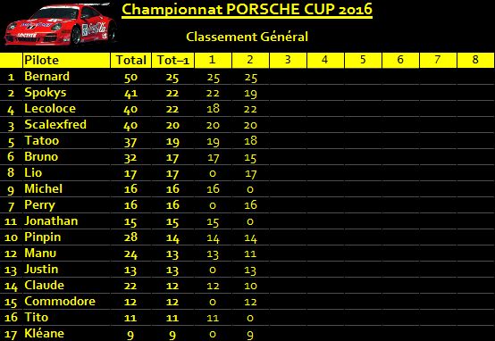 Résultats 2ème manche championnat Porsche 997 gt3 Classement-4f6ee0d