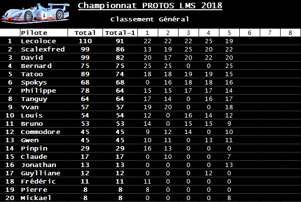 Rendez-vous le 31 aout 2018. 5ème manche championnat Protos Slot-it. Classement-550443d