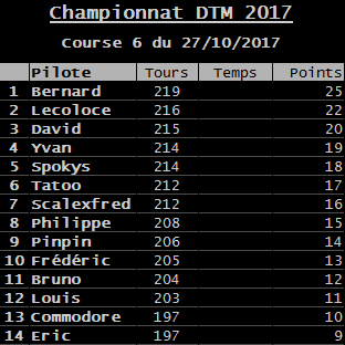 Rendez-vous le 27 octobre 2017. 6ème manche championnat DTM Carrera 3D voitures fournies. R-sultats-53536c1
