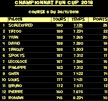 Rendez-vous le 30 novembre 2018. 6ème manche championnat VW FUN CUP. R-sultats-557118a