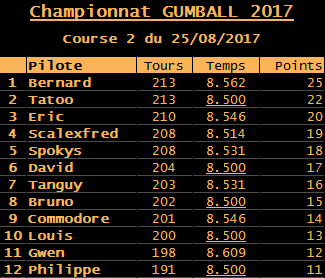 GUMBALL 2017. 1ère manche ce vendredi 5 mai 2017. R-sultats-52fcd3a