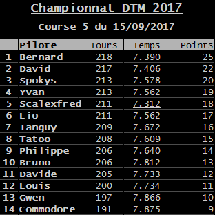 Rendez-vous le 15 septembre 2017. 5ème manche championnat Carrera DTM 3D. R-sultats-530ea48