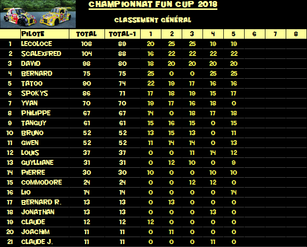 Rendez-vous le 19 octobre 2018. 5ème manche championnat VW FUN CUP. Classement-5541e23