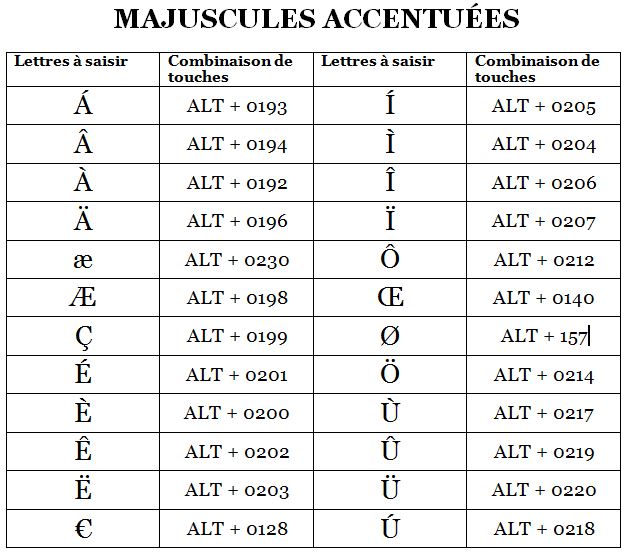 haupts-chlich-unterscheidung-performance-raccourci-clavier-accent