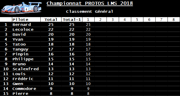 Rendez-vous le 2 février 2018. 1ère manche championnat Protos Slot-it. Classement-53e4f3d
