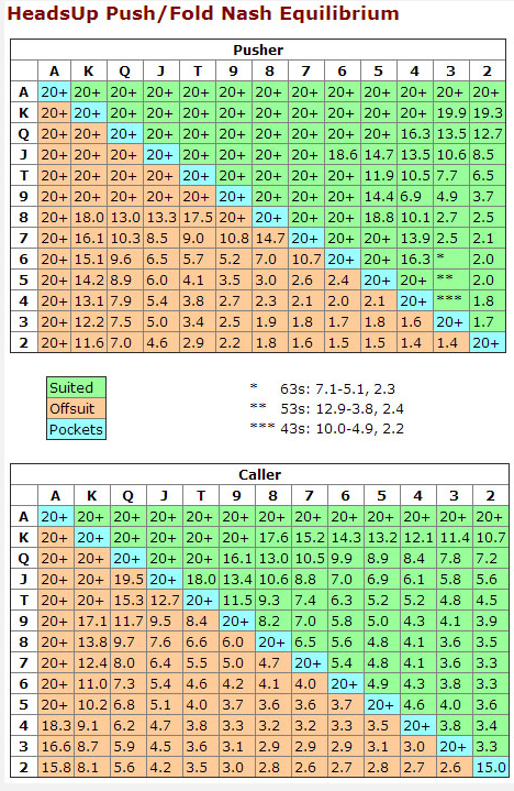 Nash Equilibrium Poker Chart Explained