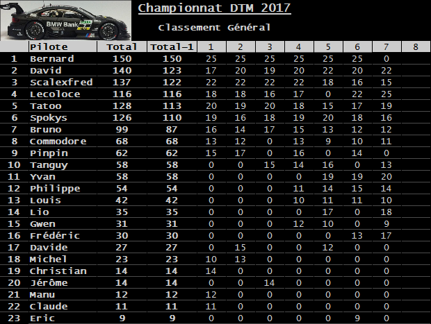 Rendez-vous le 8 décembre 2017. 7ème manche championnat DTM Carrera 3D voitures fournies. Classement-5394a2f