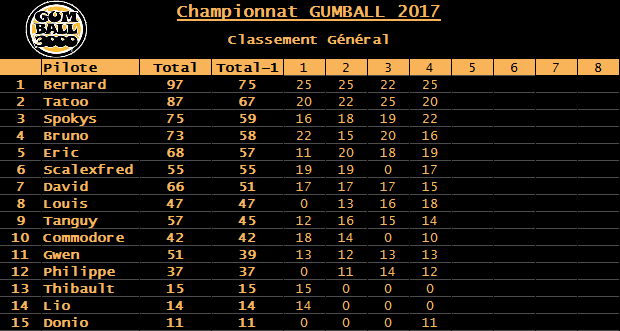 GUMBALL 2017. 4ème manche ce vendredi 3 novembre 2017. Classement-535ec08