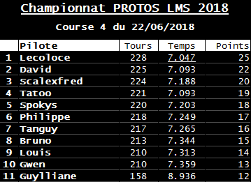 Rendez-vous le 22 juin 2018. 4ème manche championnat Protos Slot-it. R-sultats-54b20c2