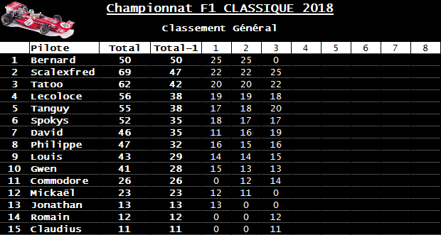 Rendez-vous le 4 janvier 2019. 3ème manche championnat F1 POLICAR. Classement-559391c