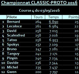 Rendez-vous le 2 septembre 2016. 4ème manche championnat Proto Classic. R-sultats-504ce34