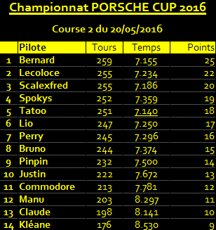 Résultats 2ème manche championnat Porsche 997 gt3 R-sultats-4f6f58c
