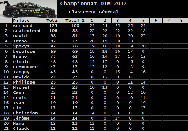 Rendez-vous le 15 septembre 2017. 5ème manche championnat Carrera DTM 3D. Classement-530ea40