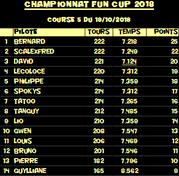Rendez-vous le 19 octobre 2018. 5ème manche championnat VW FUN CUP. R-sultats-5541e28