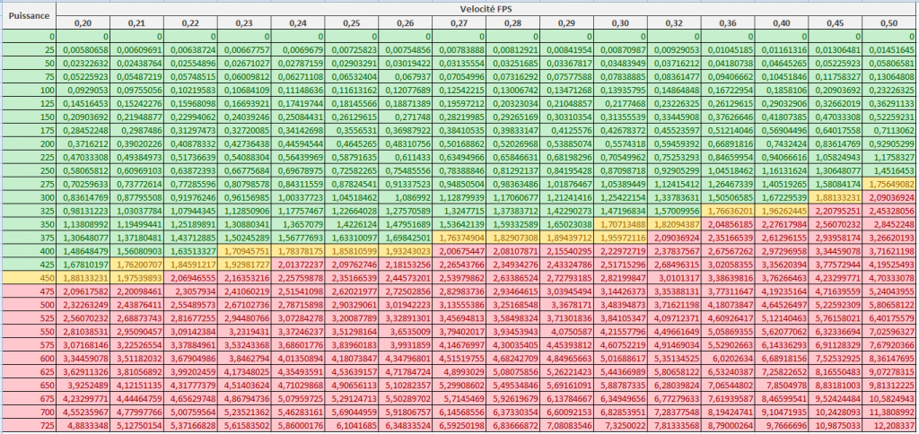 shadow's alliance airsoft 57 :: Tableau de puissance / vélocité