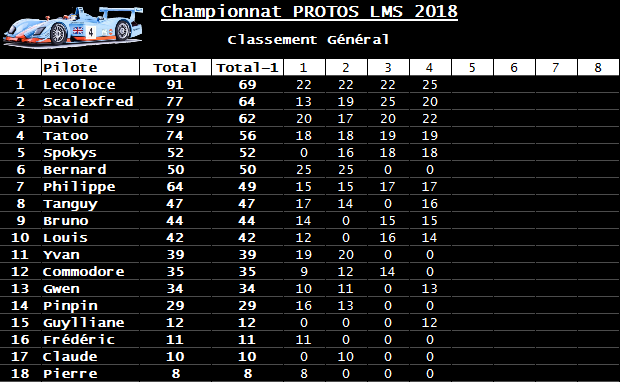 Rendez-vous le 22 juin 2018. 4ème manche championnat Protos Slot-it. Classement-54b20be