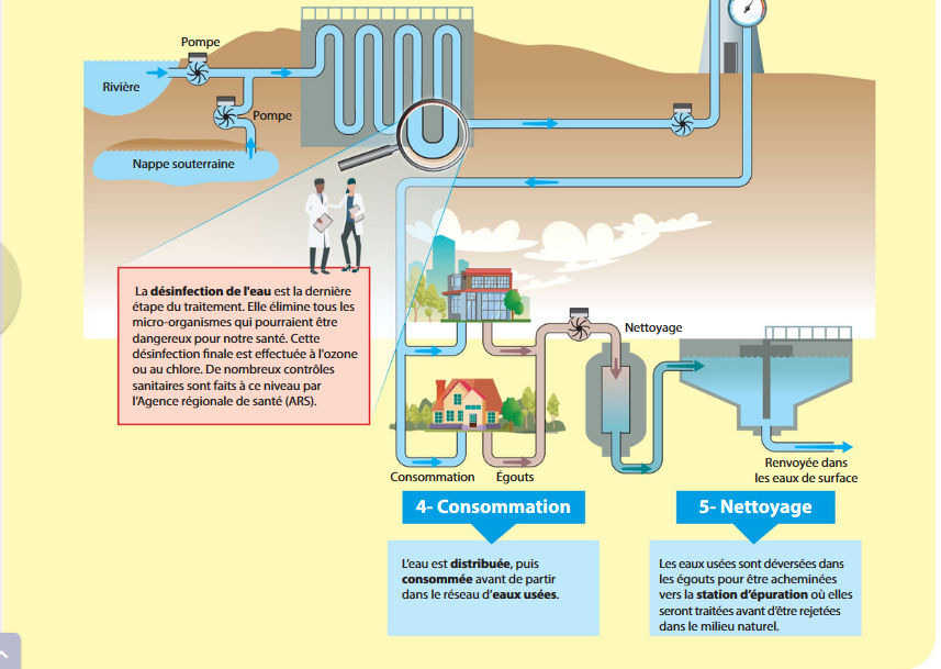 LES TIROIRS DE LA PSE : CHAPITRE L'EAU ET LE DEVELOPPEMENT DURABLE P 55