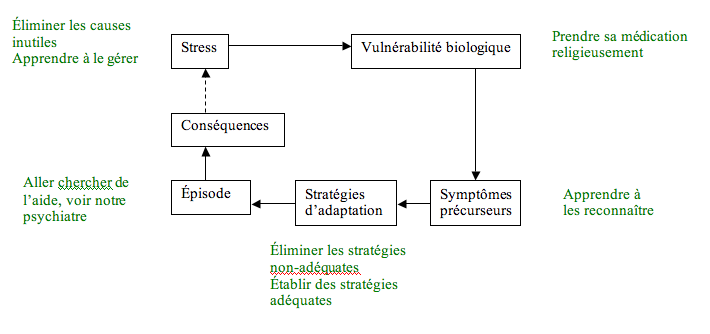 Rencontres entre bipolaires