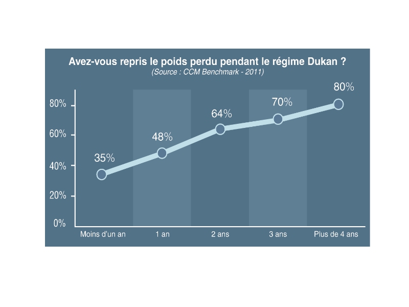 Forum d'entraide et de motivation du régime Dukan :: 3 ans après