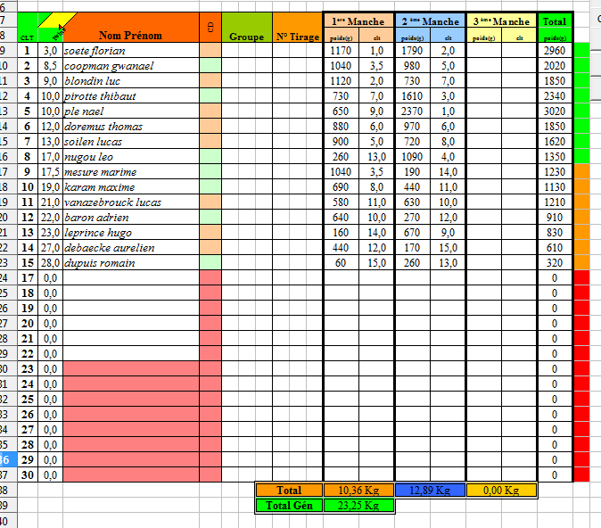 Resultats coupons
