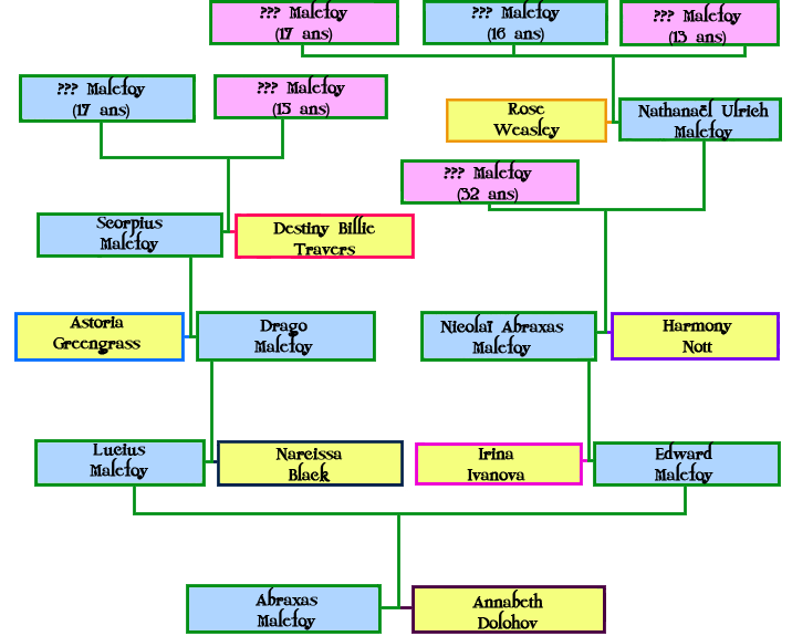 Arbre Genealogique De La Famille Addams Arbre Généalogique De La Famille Addams - Communauté MCMS