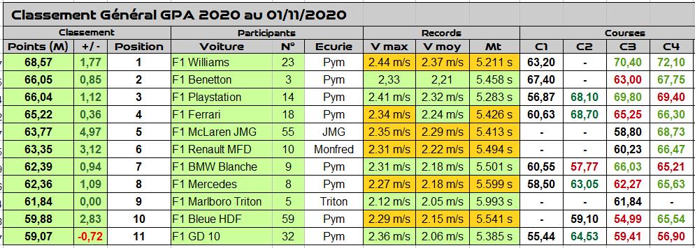 GENTLEMEN DRIVERS :: GPA 2020 formules Artins